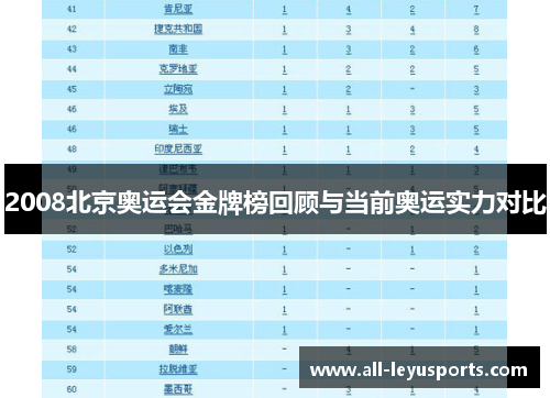 2008北京奥运会金牌榜回顾与当前奥运实力对比 2008北京奥运会金牌榜回顾与当前奥运实力对比
